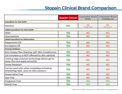 Stopain Clinical Continous Spray, 4 oz
